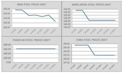 Geopolitical Drama Hurting Ship Recycling Markets Geopolitical Drama Hurting Ship Recycling Markets