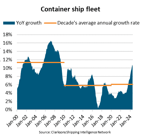 Containership Fleet Growing at Fastest Rate in 15 Years