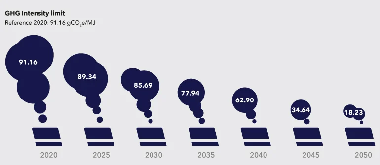 Decarbonising Maritime Transport – FuelEU Maritime